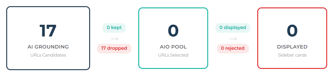 Grounding URLs present without AIO block