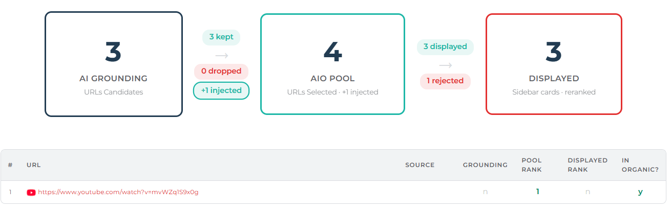 YouTube video injections in the Pool