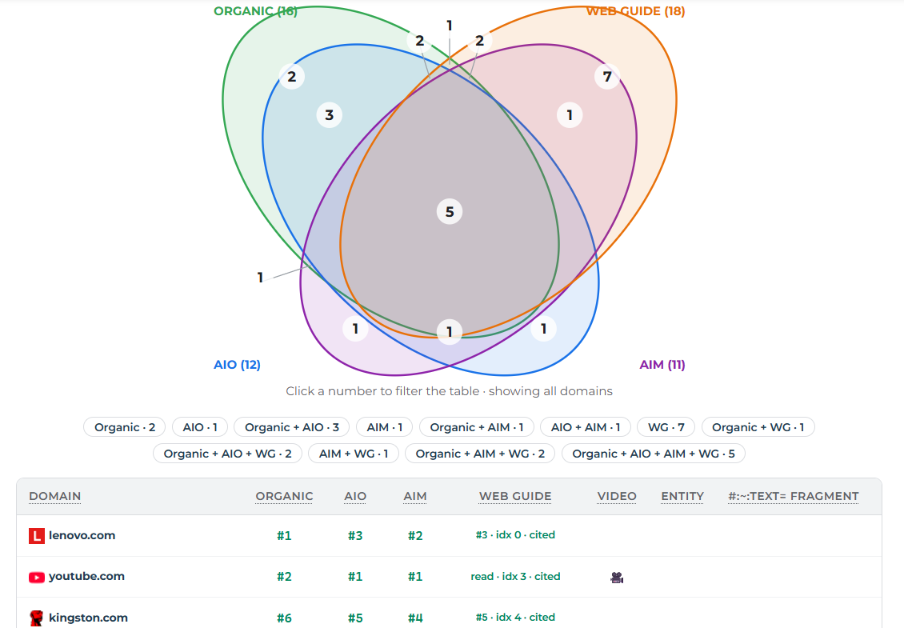 The extension's Cross tab: four-set Venn diagram and per-domain table