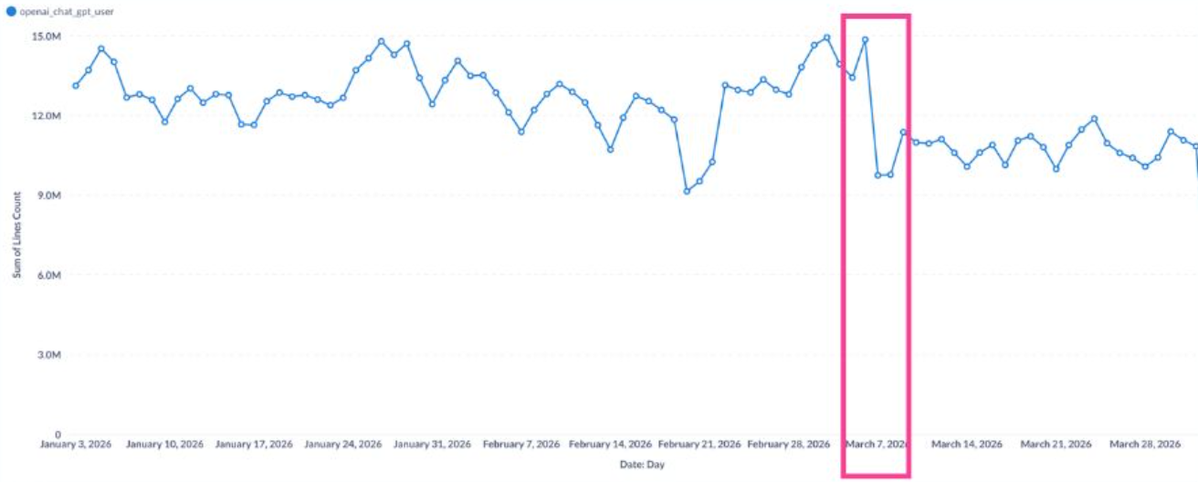 ChatGPT-User bot log analysis