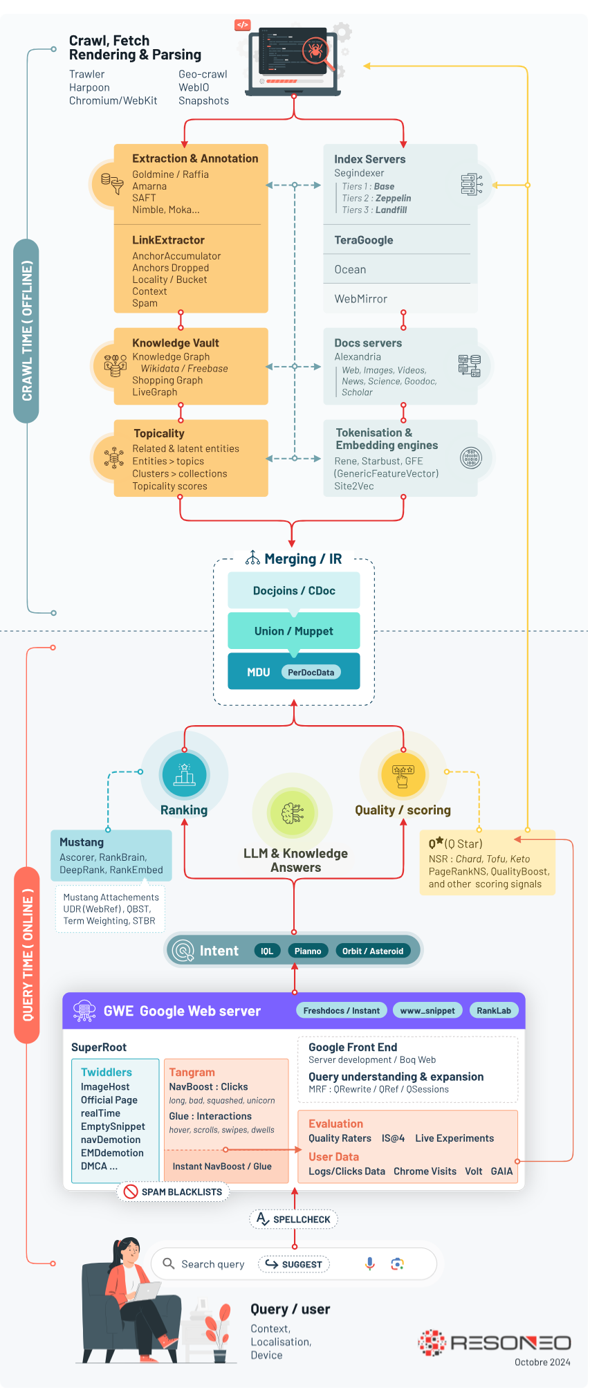 RESONEO 2024 infographic: how Google Search works