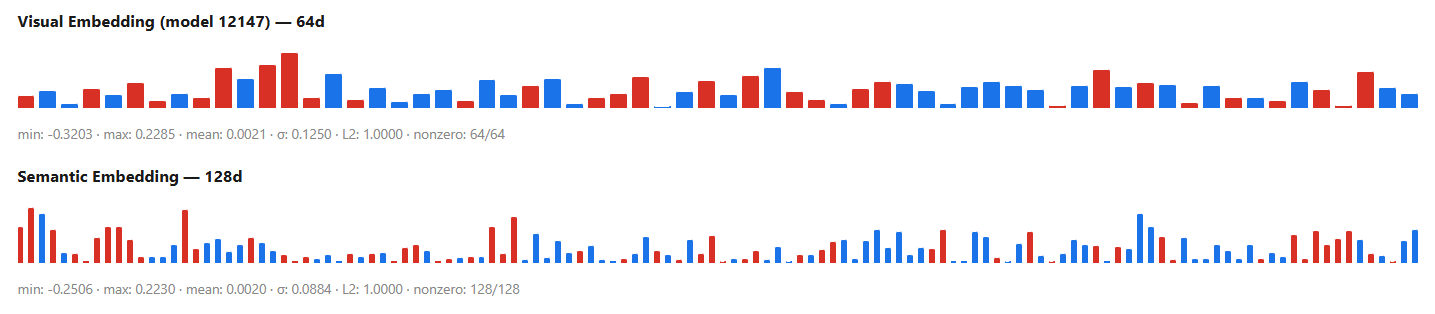 Visual and semantic embedding histograms