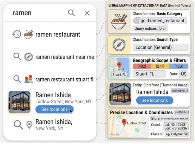 Autocomplétion sur ramen : les suggestions à gauche, et à droite les données que la réponse transporte pour chacune, dont gcid:ramen_restaurant, le type de recherche, la portée géographique, l'entité enseigne et les coordonnées précises