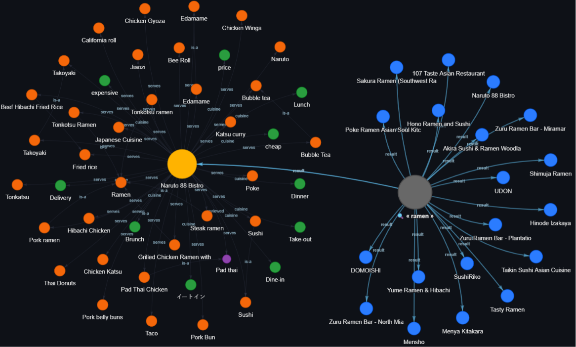 Graphe de la requête ramen à droite, reliée à ses résultats, et d'un établissement à gauche, relié à ses plats, ses cuisines, ses gammes de prix et ses moments de repas