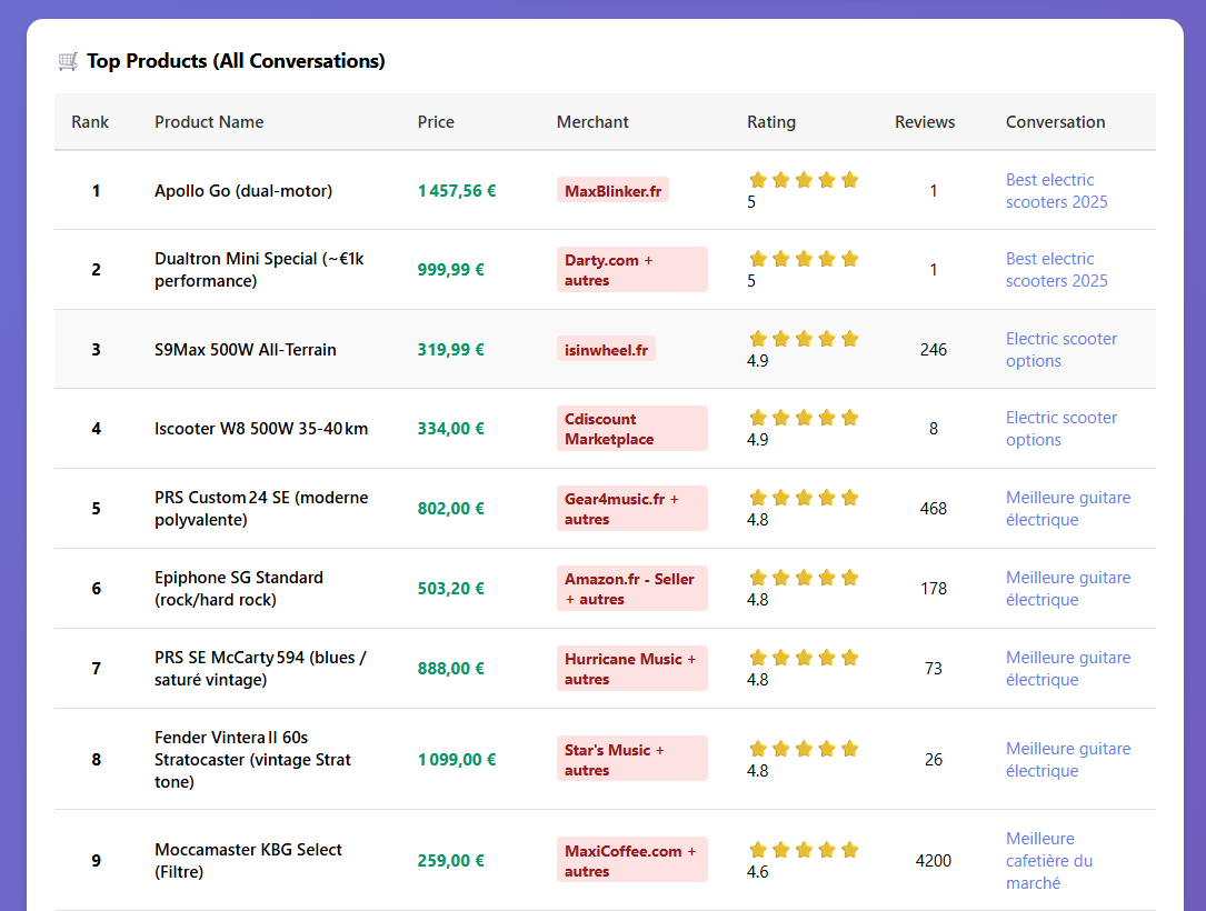 Top Products Analysis