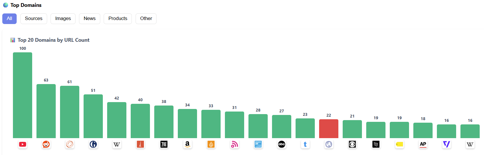 Top Domains Analytics